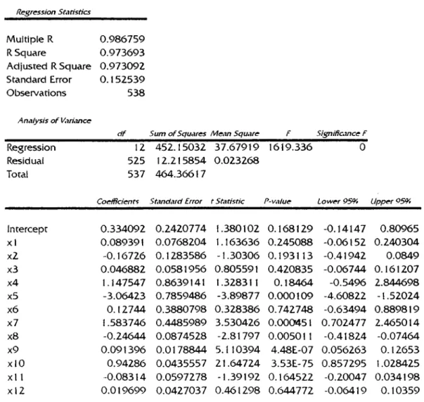 Table  14:  Linear  Regression  Model  For  Kepez Regression Statistics Multiple  R  R Square Adjusted  R Square  Standard  Error  Observations 0.986759 0.973693 0.973092 0.152539 538 Analysis o f Variance