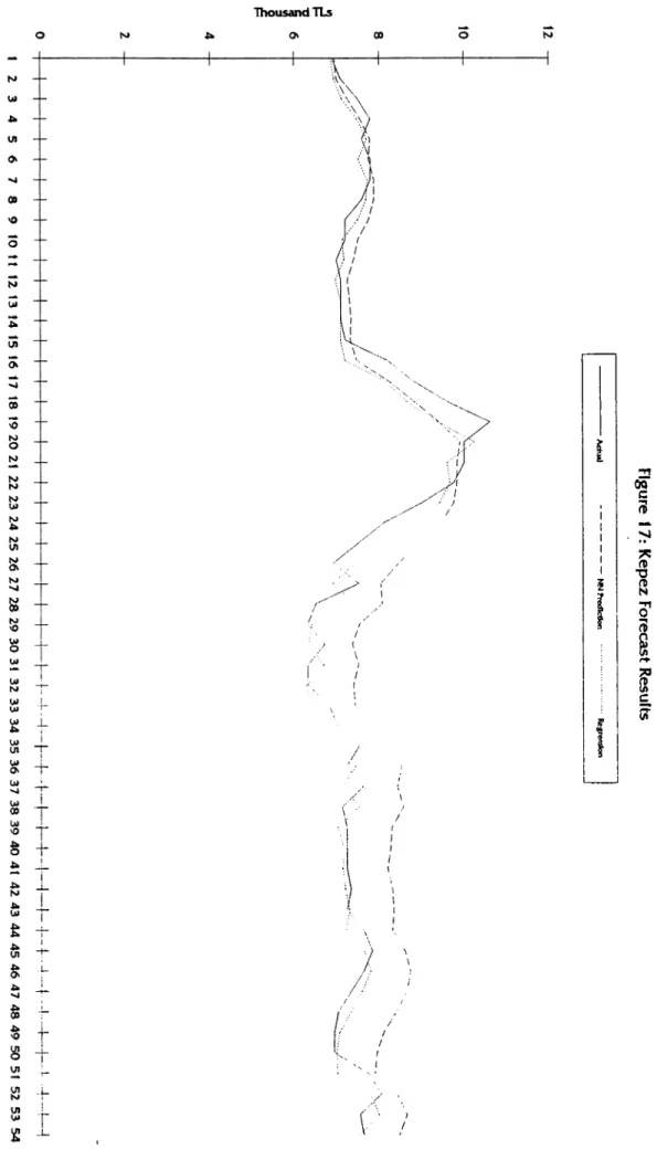 Fig ure  1 7:  K e p e z  Fo re c a st  R e su lts- Actual --------------------------------NN Prediction Re gr eit sl on roVO