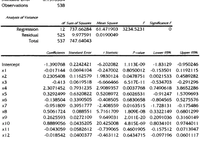 Table  16:  Linear  Regression  Model  For  Deva Regression Statistics Multiple  R  R Square Adjusted  R Square  Standard  Error  Observations 0.9933049 0.9866546 0.9863495 0.1378584 538 Anaiysis o f Variance