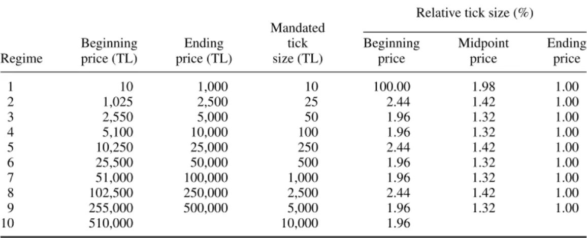 Table 1. ISE tick size scheme