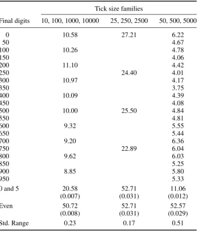Table 3. Frequencies of the final digits, all transactions