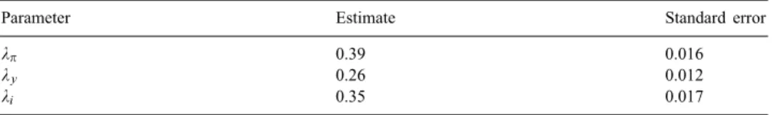 Table 4 indicates that the Federal Reserve has put more weight on price stability than output stability when the entire sample period is considered