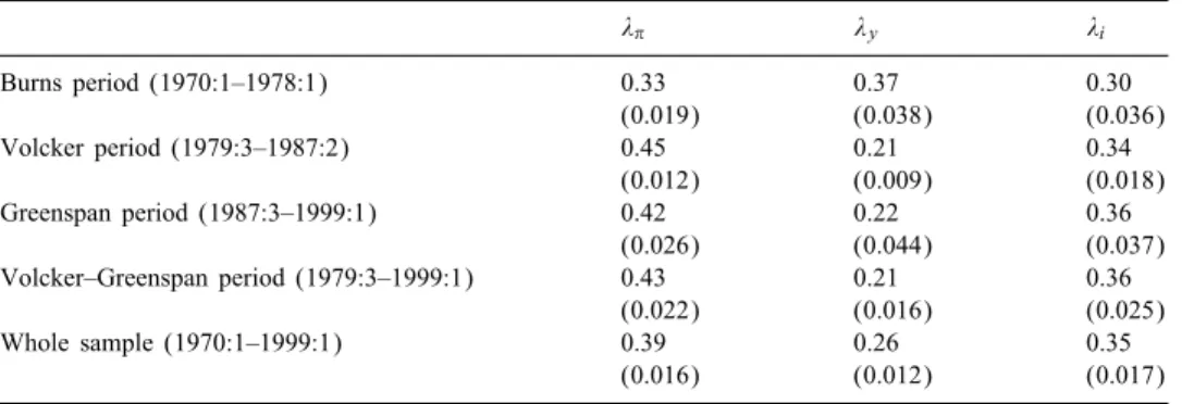 Table 5 displays a very important result: More emphasis was placed on output sta- sta-bility during Burns administration, whilepricestasta-bility was thedominant goal in the post-Volcker period