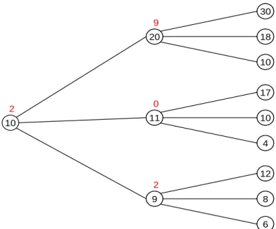 Figure 5.2: A counterexample for the problem of pricing ACCs with multiple exercise rights