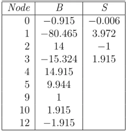 Table 2.2: The buyer’s optimal hedge policy for λ = 14.5.