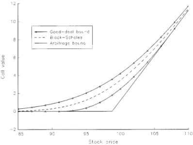 Fig. 1.—Option price bounds as a function of stock price. Options have three months to expiration and strike price K ! $100