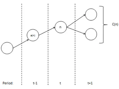 Figure 3.1: Scenario Tree