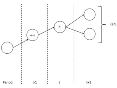 Figure 3.1: Scenario Tree