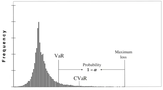 Figure 4.1: VaR, CVaR and α