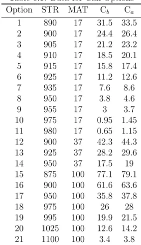 Table 6.1: Data for Call Options Option STR MAT C b C a 1 890 17 31.5 33.5 2 900 17 24.4 26.4 3 905 17 21.2 23.2 4 910 17 18.5 20.1 5 915 17 15.8 17.4 6 925 17 11.2 12.6 7 935 17 7.6 8.6 8 950 17 3.8 4.6 9 955 17 3 3.7 10 975 17 0.95 1.45 11 980 17 0.65 1.