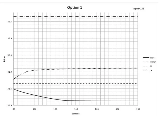 Figure 6.1: Option1, alpha=0.95
