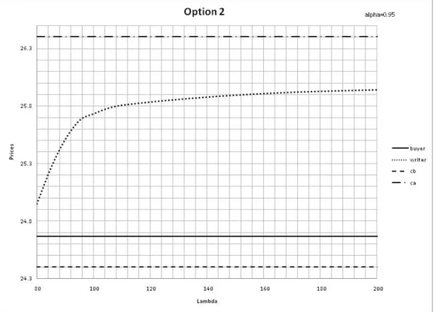 Figure 6.3: Option2,alpha=0.95