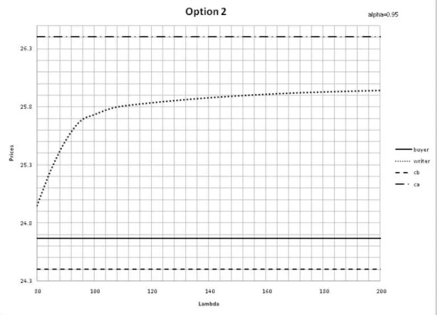 Figure 6.3: Option2,alpha=0.95
