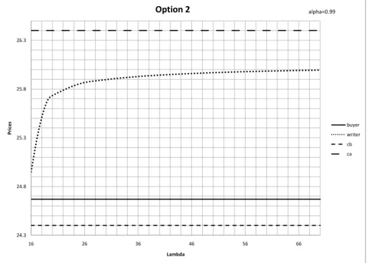 Figure 6.4: Option2, alpha=0.99