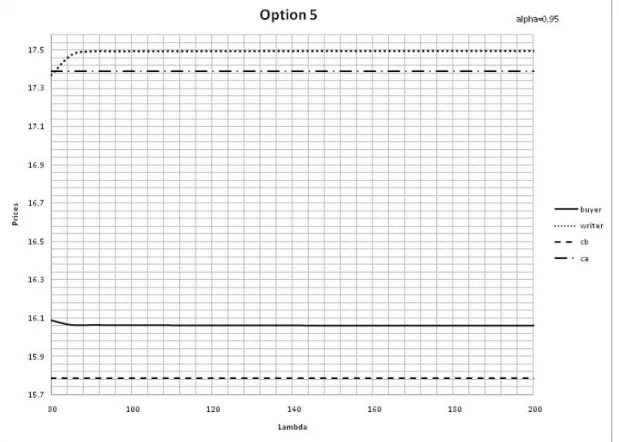 Figure 6.5: Option5, alpha=0.95