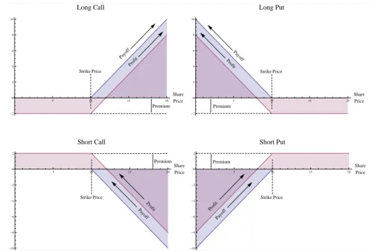 Figure 1.1: Option payoﬀs and proﬁts for diﬀerent types and positions.