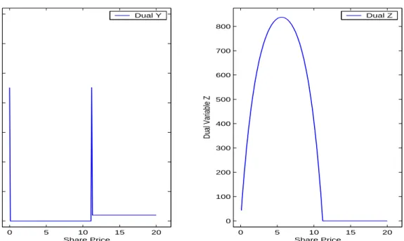 Figure 4.2: Plot of the dual variables 