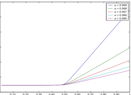 Figure 4.5: Critical point of exercise as a function of the forward probability 