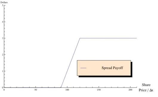 Figure 6.1: Pay-oﬀ function for a spread position (