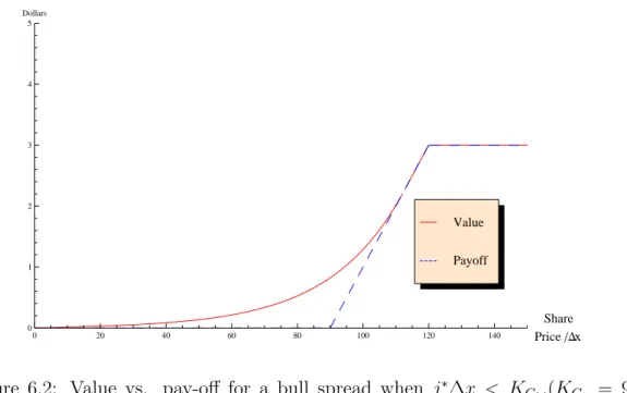 Figure 6.2: Value vs. pay-oﬀ for a bull spread when 