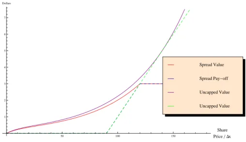 Figure 6.5: Value vs. pay-oﬀ for a bull spread when 