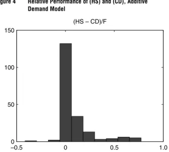 Figure 4 Relative Performance of (HS) and (CD), Additive Demand Model –0.50 0 0.5 1.050100150(HS – CD)/F