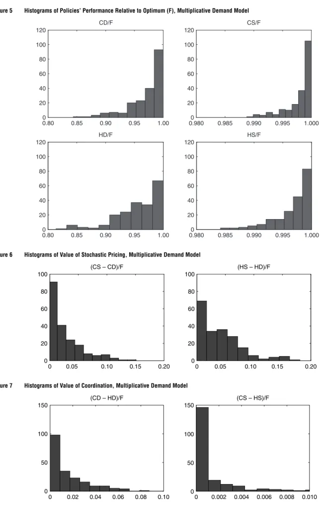 Figure 5 Histograms of Policies’ Performance Relative to Optimum (F), Multiplicative Demand Model 0.80 0.85 0.90 0.95 1.00020406080100120CD/F 0.980 0.985 0.990 0.995 1.000020406080100120CS/F 0.80 0.85 0.90 0.95 1.00020406080100120HD/F 0.9800 0.985 0.990 0.