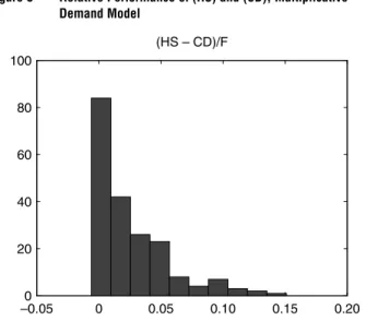 Figure 8 Relative Performance of (HS) and (CD), Multiplicative Demand Model –0.050 0 0.05 0.10 0.15 0.2020406080100(HS – CD)/F