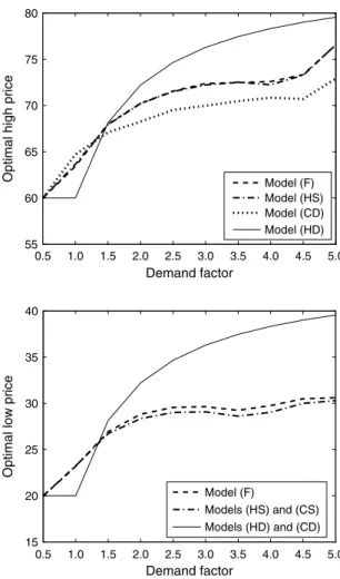 Figure 10 Percentage Revenue from Optimum (F) and High-End Price vs. Overall Demand Variability 45