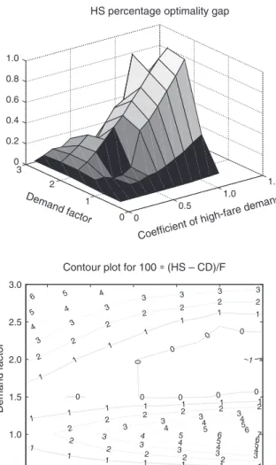 Figure 13 Relative Performance of (HS) and (CD) Policies as a Function of the Demand Factor and of the Variability of High-End Demand 0 0.5 1.0 1.5012032468
