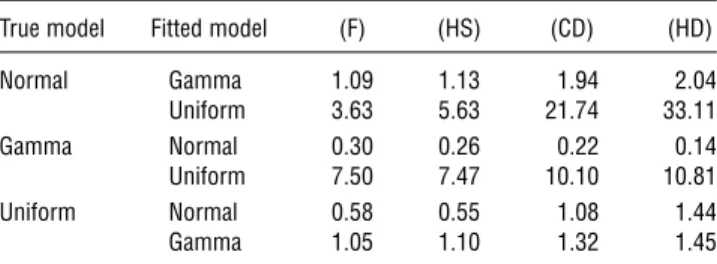 Table 4 Robustness Tests: Percentage Gaps in Revenues Under Different True and Assumed Demand Models