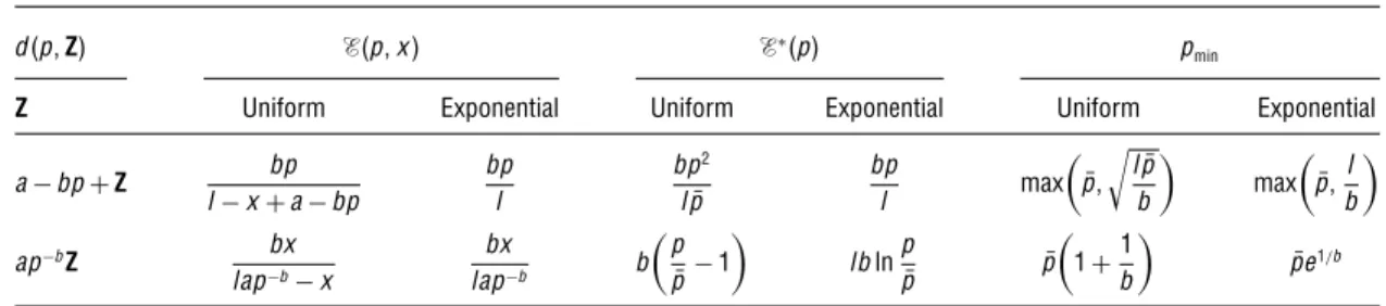 Table 2 E4p1 x51 E ∗ 4p5 and p min for Additive-Linear 4a − bp + Z1 a1 b &gt; 05 and Multiplicative Isoelastic 4ap −b Z1 a &gt; 01 b &gt; 15 Demand Models with Uniform 401 l5 and Mean-l Exponential Risk Z