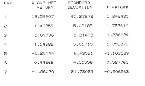 Table  VIII  presents  the  return  results  for  the  sample  of  stocks  that  experienced  negative returns on  day  one.