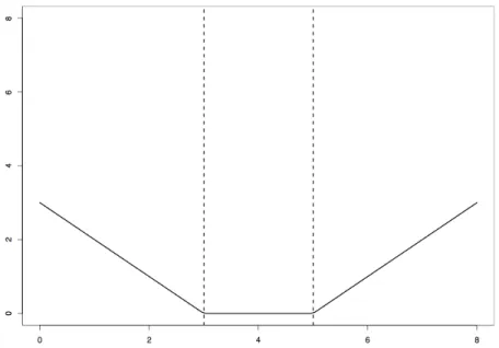 Figure 2.1: Payoff of a strangle option with put option strike price p=3 and call option strike price c=5 (c > p)