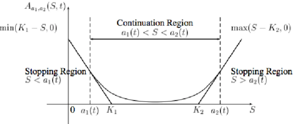 Figure 3.1: Continuation and stopping region of an American strangle option with put and call strike prices are K 1 and K 2 , respectively