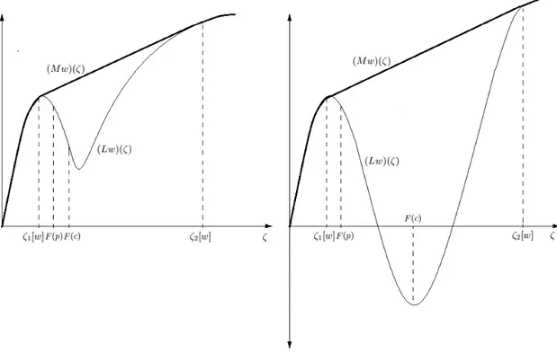 Figure 5.1: Two possible forms of (Lw)(.) and its smallest concave majorant (M w)(.) when δ &gt; 0 and lim x↑∞ (A 0 − (r + λγ))(f − λγ(Hw))(x) ≤ limx↑∞ [− (δ + λγ(1 − y 0 )) x + (r + λγ)c + λγ((1 − y 0 )x + p)] ≤ lim x↑∞ [−δx + rc + λγ(c + p)] &lt; 0