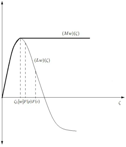 Figure 5.2: Possible form of (Lw)(.) and its smallest concave majorant (M w)(.) when δ = 0.