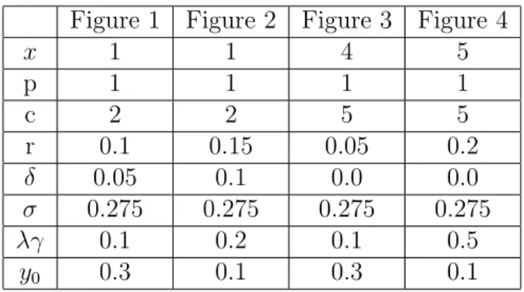 Figure 1 Figure 2 Figure 3 Figure 4 x 1 1 4 5 p 1 1 1 1 c 2 2 5 5 r 0.1 0.15 0.05 0.2 δ 0.05 0.1 0.0 0.0 σ 0.275 0.275 0.275 0.275 λγ 0.1 0.2 0.1 0.5 y 0 0.3 0.1 0.3 0.1