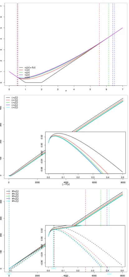 Figure 6.1: Value function iterations, corresponding (Lv)(.) functions and their smallest concave majorants produced with first parameter set