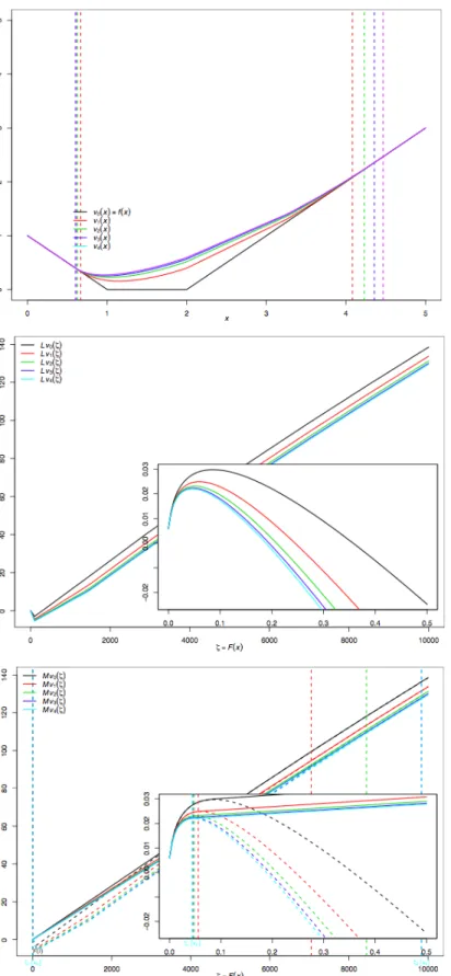 Figure 6.2: Value function iterations, corresponding (Lv)(.) functions and their smallest concave majorants produced with second parameter set