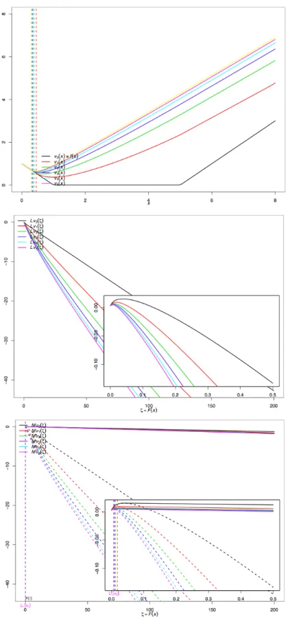 Figure 6.3: Value function iterations, corresponding (Lv)(.) functions and their smallest concave majorants produced with third parameter set