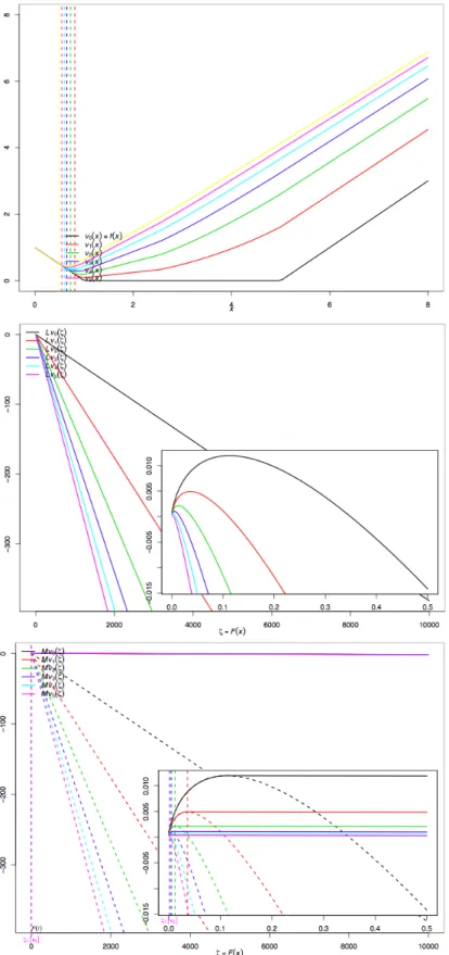 Figure 6.4: Value function iterations, corresponding (Lv)(.) functions and their smallest concave majorants produced with fourth parameter set