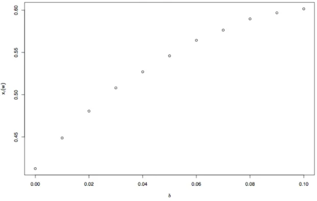 Figure 6.5: Left critical boundary of optimal stopping region as dividend rate δ changes.
