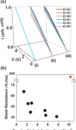 Figure 7. (a) Electrical measurements on different types of “films”