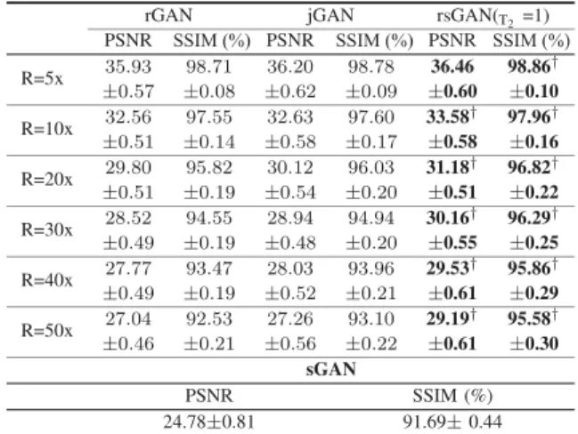 Fig. 8. Multi-contrast images in the BRATS dataset were recovered, where the source contrast was fully sampled and the target contrast was undersampled at R = 50×