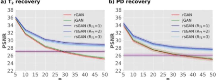 Fig. 10. Multi-contrast images in the IXI dataset were recovered, where the source contrast (T 1 -weighted) was lightly undersampled at R T 1 = 2x, and the target contrasts (T 2 - and PD-weighted) were heavily undersampled at R = 30×.