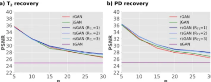 Fig. 11. Proposed rsGAN method was demonstrated for synergistic reconstruction-synthesis of T 1 -, T 2 - and PD-weighted images from the  multi-coil dataset