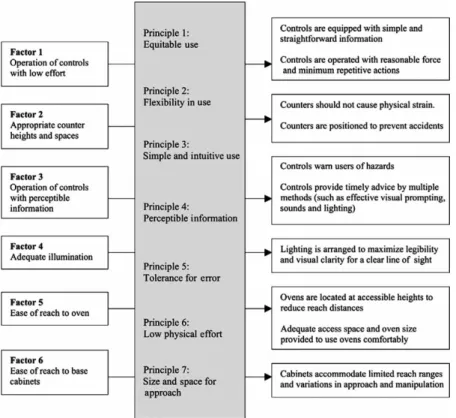 Figure 3. The relationship between the six factors and seven universal design principles.