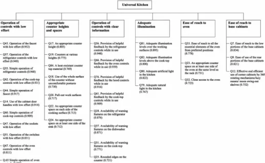 Figure 4. The hierarchical tree structure of the universal kitchen design problem including the factor loadings.