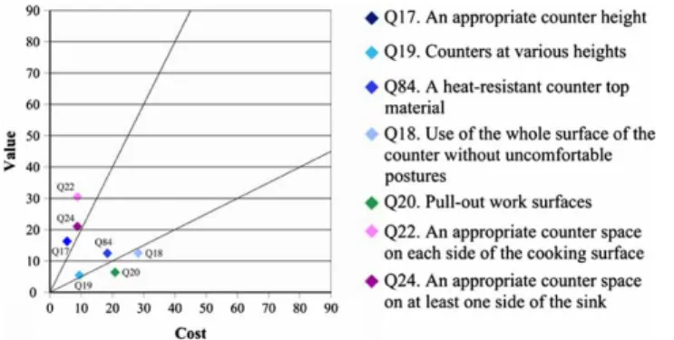 Figure 6. Cost–value graph for the seven sub-UKRs under ‘Appropriate counter heights and spaces’.
